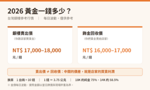 2026黃金一錢多少賣出價與飾金回收價