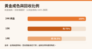 24K 18K 14K黃金成色與回收比例