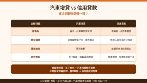 汽車增貸vs信用貸款比較